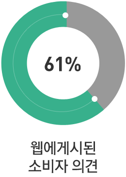 웹에 게시된 소비자 의견 61%