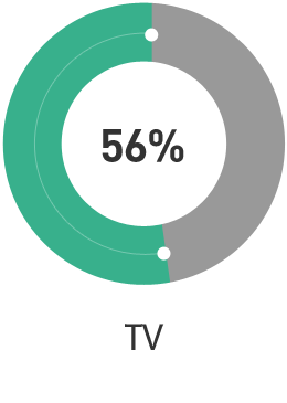 TV 56%