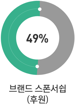 브랜드 스폰서쉽(후원) 49%
