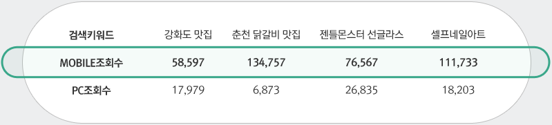 강화도맛집의 모바일조회수는 58597,pc조회수는 17979이고, 춘천닭갈비 맛집의 모바일조회수는 134757,pc조회수는 6873이고, 젠틀몬스터 선글라스 의 모바일조회수는 76567,pc조회수는 26835이고, 셀프네일아트의 모바일조회수는 111733,pc조회수는 18203이다.