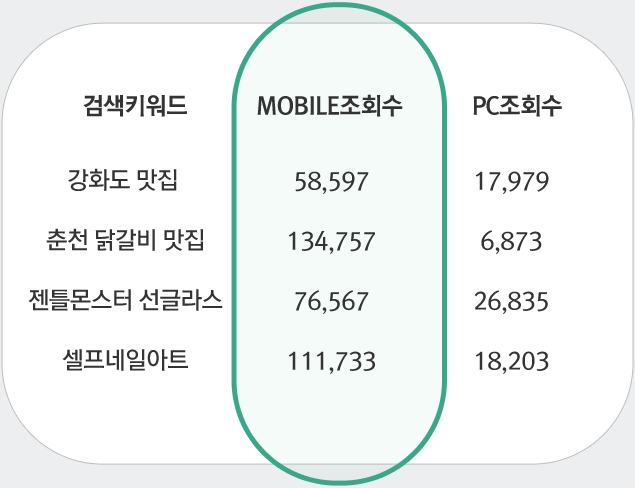 강화도맛집의 모바일조회수는 58597,pc조회수는 17979이고, 춘천닭갈비 맛집의 모바일조회수는 134757,pc조회수는 6873이고, 젠틀몬스터 선글라스 의 모바일조회수는 76567,pc조회수는 26835이고, 셀프네일아트의 모바일조회수는 111733,pc조회수는 18203이다.