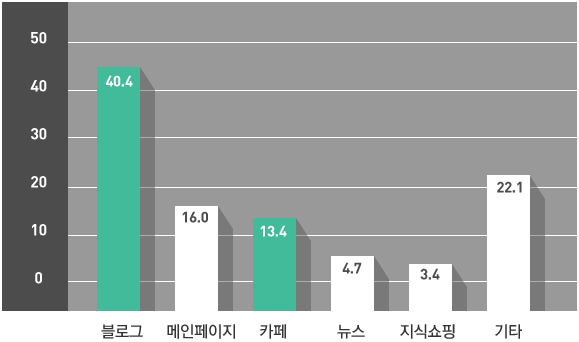 블로그 40.4%, 메인페이지 16%, 카페 13.4%, 뉴스 4.7%, 지식쇼핑 3.4, 기타 22.1%