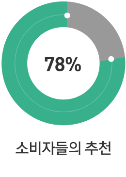 소비자들의 추천 : 78%