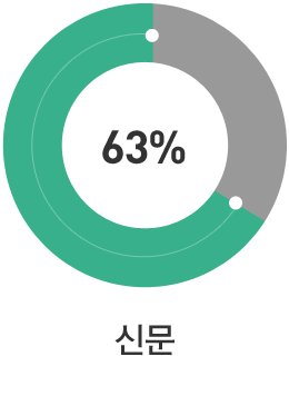 신문 63%